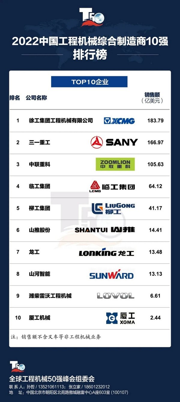 2022年中国工程机械综合型制造商10强榜单发布，j9九游会集团荣登榜单四强！